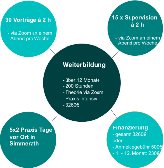 Weiterbildung  - über 12 Monate - 200 Stunden - Theorie via Zoom - Praxis intensiv - 3260€ 30 Vorträge á 2 h  - via Zoom an einem Abend pro Woche 15 x Supervision  á 2 h  - via Zoom an einem Abend pro Woche 5x2 Praxis Tage vor Ort in Simmerath   Finanzierung - gesamt 3260€ oder - Anmeldegebühr 500€ - 1. - 12. Monat: 230€